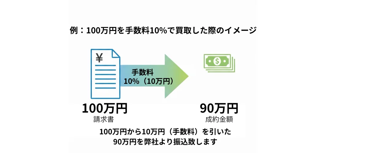 請求書額面と手数料の例
