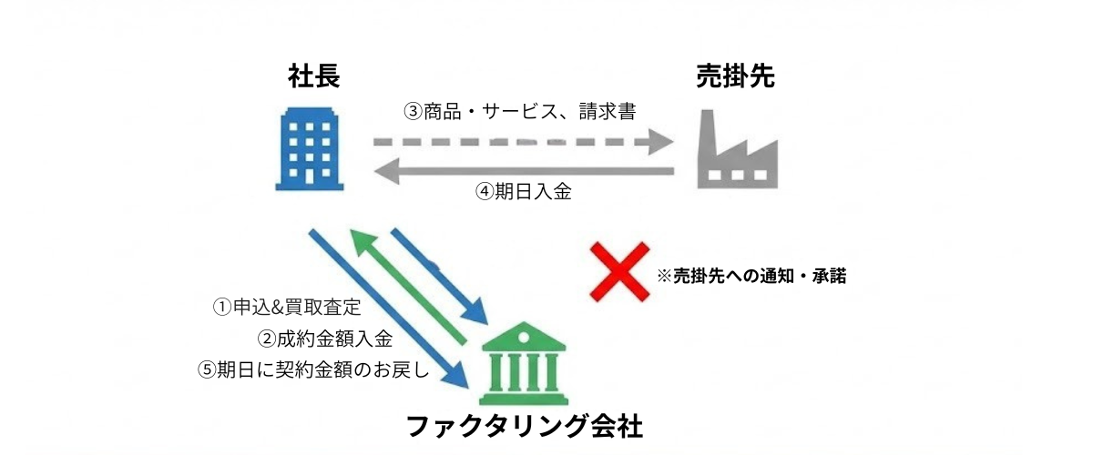 2社間ファクタリングの図解