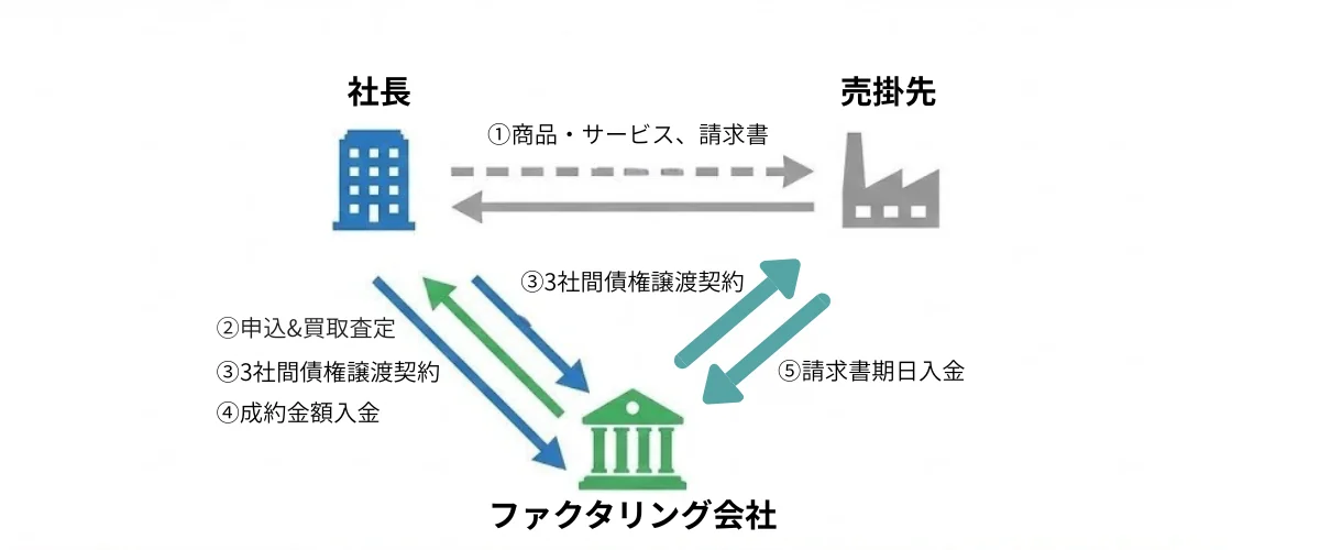 3社間ファクタリングの図解