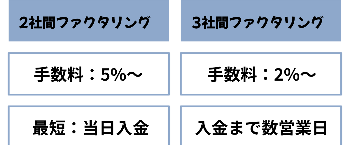 ファクタリングの手数料の図解