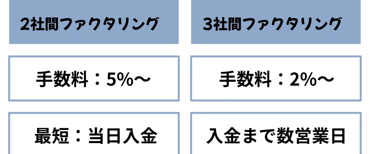 ファクタリングの手数料の図解